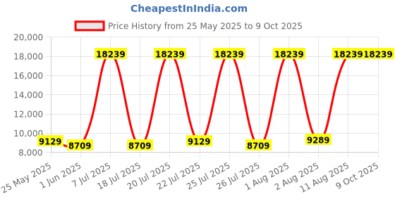 myntra.com SLEEP SPA White 3-Zone Responsive Cooling Crystal Memory Foam Double Mattress sleep spa Price History Graph from 25 May 2025 to 8 Oct 2025