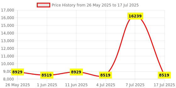 myntra.com SLEEP SPA White 3-Zone Responsive Cooling Crystal Memory Foam Double Mattress sleep spa Price History Graph from 26 May 2025 to 17 Jul 2025