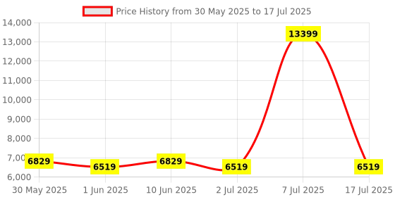 myntra.com SLEEP SPA White 3-Zone Responsive Cooling Crystal Memory Foam Double Mattress sleep spa Price History Graph from 30 May 2025 to 17 Jul 2025
