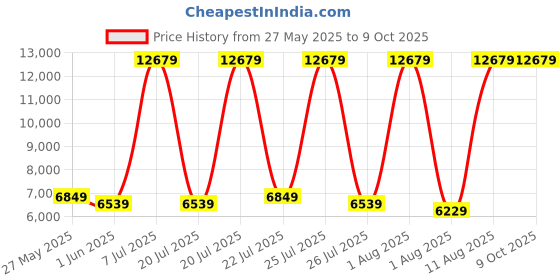 myntra.com SLEEP SPA White 3-Zone Responsive Cooling Crystal Memory Foam Double Mattress sleep spa Price History Graph from 27 May 2025 to 8 Oct 2025