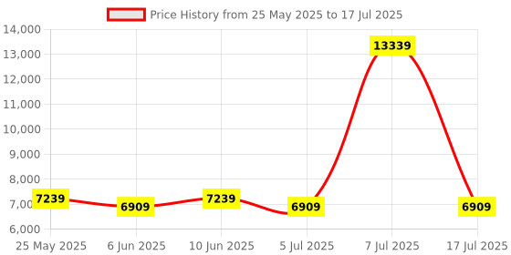 myntra.com SLEEP SPA White 3-Zone Responsive Cooling Crystal Memory Foam Double Mattress sleep spa Price History Graph from 25 May 2025 to 17 Jul 2025