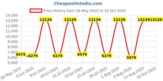 myntra.com SLEEP SPA White 3-Zone Responsive Cooling Crystal Memory Foam DoubleMattress sleep spa Price History Graph from 26 May 2025 to 9 Oct 2025