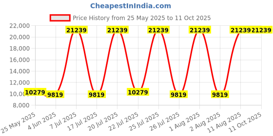 myntra.com SLEEP SPA White 3-Zone Responsive Cooling Crystal Memory Foam King Mattress sleep spa Price History Graph from 25 May 2025 to 10 Oct 2025