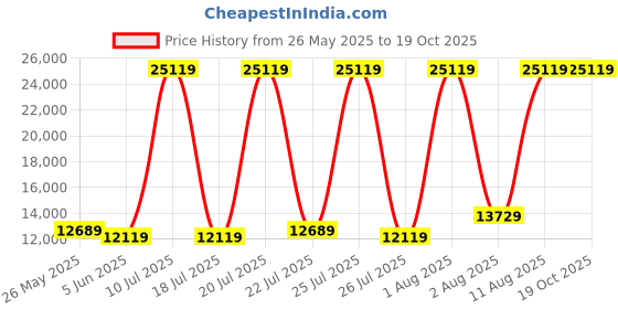 myntra.com SLEEP SPA White 3-Zone Responsive Cooling Crystal Memory Foam King Mattress sleep spa Price History Graph from 26 May 2025 to 18 Oct 2025