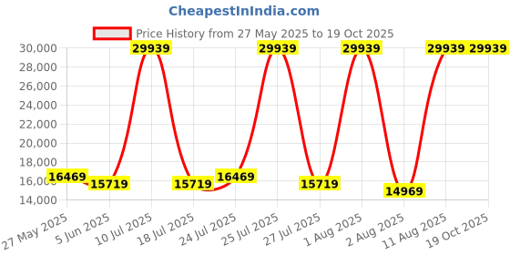 myntra.com SLEEP SPA White 3-Zone Responsive Cooling Crystal Memory Foam King Mattress sleep spa Price History Graph from 27 May 2025 to 18 Oct 2025