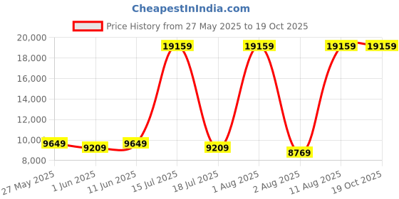myntra.com SLEEP SPA White 3-Zone Responsive Cooling Crystal Memory Foam King Mattress sleep spa Price History Graph from 27 May 2025 to 18 Oct 2025