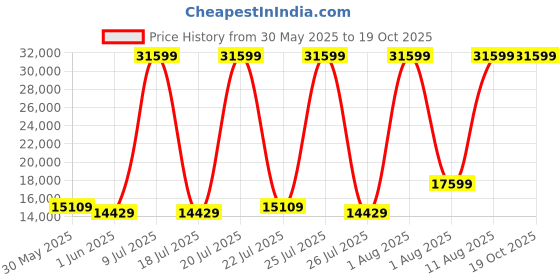 myntra.com SLEEP SPA White 3-Zone Responsive Cooling Crystal Memory Foam King Mattress sleep spa Price History Graph from 30 May 2025 to 18 Oct 2025