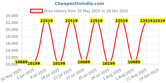 myntra.com SLEEP SPA White 3-Zone Responsive Cooling Crystal Memory Foam King Mattress sleep spa Price History Graph from 30 May 2025 to 18 Oct 2025
