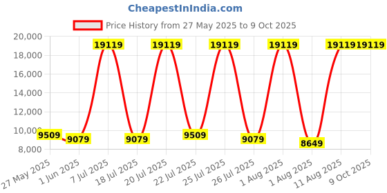 myntra.com SLEEP SPA White 3-Zone Responsive Cooling Crystal Memory Foam King Mattress sleep spa Price History Graph from 27 May 2025 to 9 Oct 2025