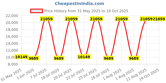 myntra.com SLEEP SPA White 3-Zone Responsive Cooling Crystal Memory Foam King Mattress sleep spa Price History Graph from 31 May 2025 to 18 Oct 2025