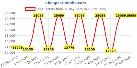 myntra.com SLEEP SPA White 3-Zone Responsive Cooling Crystal Memory Foam King Mattress sleep spa Price History Graph from 31 May 2025 to 18 Oct 2025