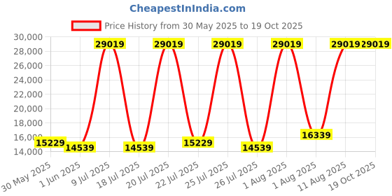 myntra.com SLEEP SPA White 3-Zone Responsive Cooling Crystal Memory Foam King Mattress sleep spa Price History Graph from 30 May 2025 to 18 Oct 2025