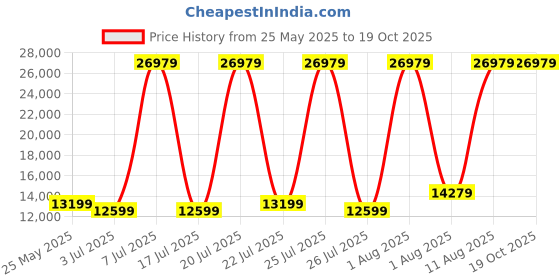 myntra.com SLEEP SPA White 3-Zone Responsive Cooling Crystal Memory Foam King Mattress sleep spa Price History Graph from 25 May 2025 to 18 Oct 2025