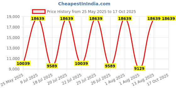 myntra.com SLEEP SPA White 3-Zone Responsive Cooling Crystal Memory Foam King Mattress sleep spa Price History Graph from 25 May 2025 to 16 Oct 2025