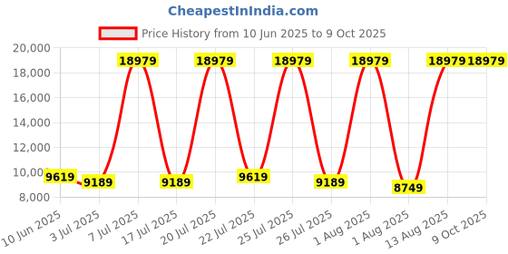 myntra.com SLEEP SPA White 3-Zone Responsive Cooling Crystal Memory Foam King Mattress sleep spa Price History Graph from 10 Jun 2025 to 8 Oct 2025