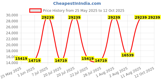 myntra.com SLEEP SPA White 3-Zone Responsive Cooling Crystal Memory Foam King Mattress sleep spa Price History Graph from 25 May 2025 to 12 Oct 2025