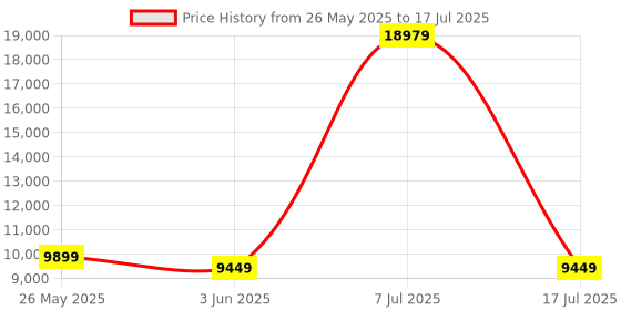 myntra.com SLEEP SPA White 3-Zone Responsive Cooling Crystal Memory Foam King Mattress sleep spa Price History Graph from 26 May 2025 to 17 Jul 2025