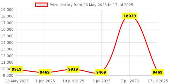 myntra.com SLEEP SPA White 3-Zone Responsive Cooling Crystal Memory Foam King Mattress sleep spa Price History Graph from 26 May 2025 to 17 Jul 2025