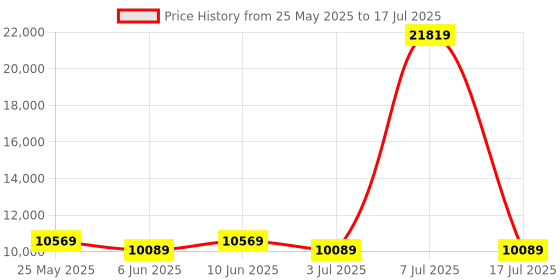 myntra.com SLEEP SPA White 3-Zone Responsive Cooling Crystal Memory Foam King Mattress sleep spa Price History Graph from 25 May 2025 to 17 Jul 2025