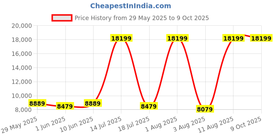 myntra.com SLEEP SPA White 3-Zone Responsive Cooling Crystal Memory Foam King Mattress sleep spa Price History Graph from 29 May 2025 to 8 Oct 2025