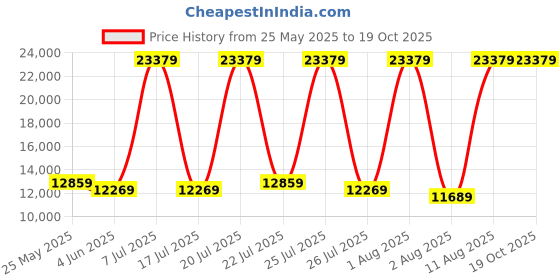 myntra.com SLEEP SPA White 3-Zone Responsive Cooling Crystal Memory Foam Queen Mattress sleep spa Price History Graph from 25 May 2025 to 18 Oct 2025