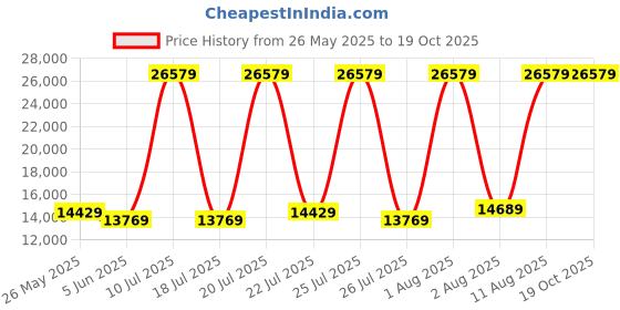 myntra.com SLEEP SPA White 3-Zone Responsive Cooling Crystal Memory Foam Queen Mattress sleep spa Price History Graph from 26 May 2025 to 18 Oct 2025