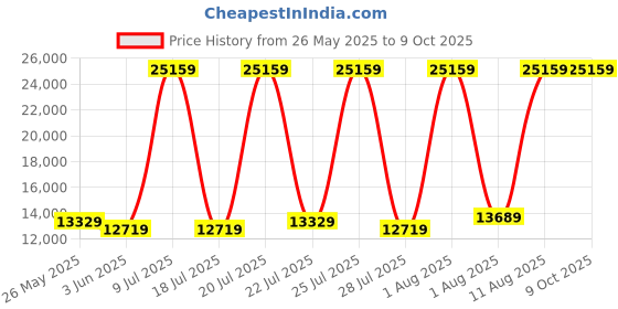 myntra.com SLEEP SPA White 3-Zone Responsive Cooling Crystal Memory Foam Queen Mattress sleep spa Price History Graph from 26 May 2025 to 8 Oct 2025