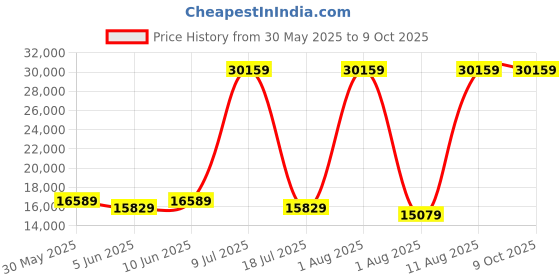 myntra.com SLEEP SPA White 3-Zone Responsive Cooling Crystal Memory Foam Queen Mattress sleep spa Price History Graph from 30 May 2025 to 8 Oct 2025