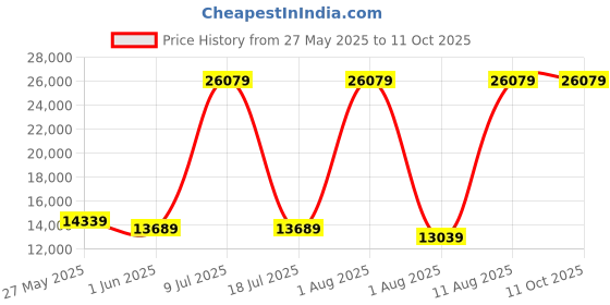 myntra.com SLEEP SPA White 3-Zone Responsive Cooling Crystal Memory Foam Queen Mattress sleep spa Price History Graph from 27 May 2025 to 10 Oct 2025