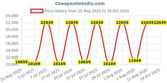 myntra.com SLEEP SPA White 3-Zone Responsive Cooling Crystal Memory Foam Queen Mattress sleep spa Price History Graph from 25 May 2025 to 18 Oct 2025