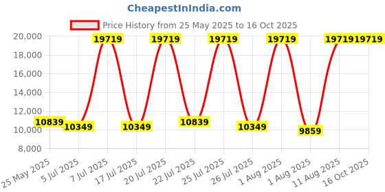 myntra.com SLEEP SPA White 3-Zone Responsive Cooling Crystal Memory Foam Queen Mattress sleep spa Price History Graph from 25 May 2025 to 16 Oct 2025