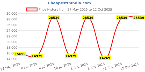 myntra.com SLEEP SPA White 3-Zone Responsive Cooling Crystal Memory Foam Queen Mattress sleep spa Price History Graph from 27 May 2025 to 12 Oct 2025