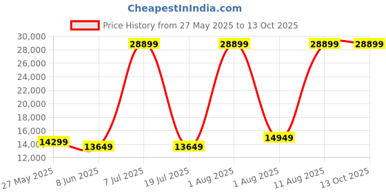 myntra.com SLEEP SPA White 3-Zone Responsive Cooling Crystal Memory Foam Queen Mattress sleep spa Price History Graph from 27 May 2025 to 12 Oct 2025