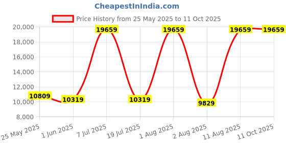 myntra.com SLEEP SPA White 3-Zone Responsive Cooling Crystal Memory Foam Queen Mattress sleep spa Price History Graph from 25 May 2025 to 11 Oct 2025