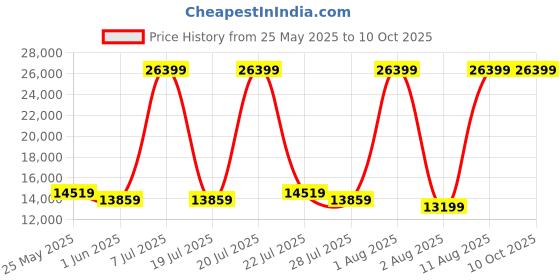 myntra.com SLEEP SPA White 3-Zone Responsive Cooling Crystal Memory Foam Queen Mattress sleep spa Price History Graph from 25 May 2025 to 10 Oct 2025