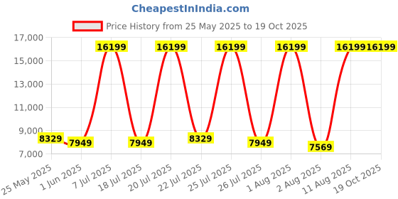 myntra.com SLEEP SPA White 3-Zone Responsive Cooling Crystal Memory Foam Queen Mattress sleep spa Price History Graph from 25 May 2025 to 19 Oct 2025