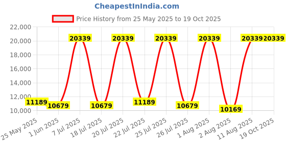 myntra.com SLEEP SPA White 3-Zone Responsive Cooling Crystal Memory Foam Queen Mattress sleep spa Price History Graph from 25 May 2025 to 19 Oct 2025