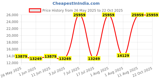 myntra.com SLEEP SPA White 3-Zone Responsive Cooling Crystal Memory Foam Queen Mattress sleep spa Price History Graph from 26 May 2025 to 21 Oct 2025