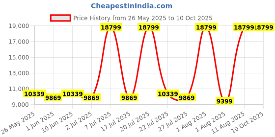 myntra.com SLEEP SPA White 3-Zone Responsive Cooling Crystal Memory Foam Queen Mattress sleep spa Price History Graph from 26 May 2025 to 8 Oct 2025