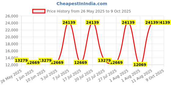 myntra.com SLEEP SPA White 3-Zone Responsive Cooling Crystal Memory Foam Queen Mattress sleep spa Price History Graph from 26 May 2025 to 8 Oct 2025
