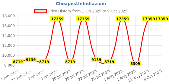 myntra.com SLEEP SPA White 3-Zone Responsive Cooling Crystal Memory Foam Queen Mattress sleep spa Price History Graph from 1 Jun 2025 to 8 Oct 2025