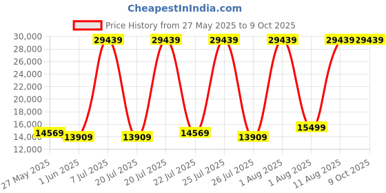 myntra.com SLEEP SPA White 3-Zone Responsive Cooling Crystal Memory Foam Queen Mattress sleep spa Price History Graph from 27 May 2025 to 8 Oct 2025