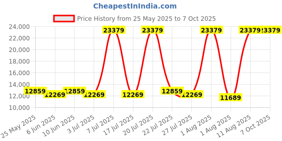 myntra.com SLEEP SPA White 3-Zone Responsive Cooling Crystal Memory Foam Queen Mattress sleep spa Price History Graph from 25 May 2025 to 7 Oct 2025