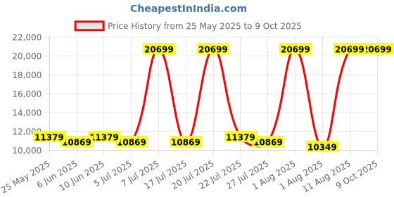 myntra.com SLEEP SPA White 3-Zone Responsive Cooling Crystal Memory Foam Queen Mattress sleep spa Price History Graph from 25 May 2025 to 7 Oct 2025