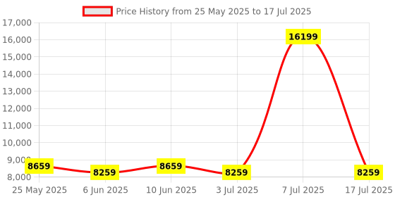 myntra.com SLEEP SPA White 3-Zone Responsive Cooling Crystal Memory Foam Queen Mattress sleep spa Price History Graph from 25 May 2025 to 17 Jul 2025