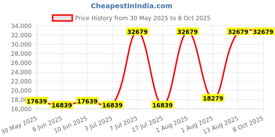 myntra.com SLEEP SPA White 3-Zone Responsive Cooling Crystal Memory Foam Queen Mattress sleep spa Price History Graph from 30 May 2025 to 8 Oct 2025