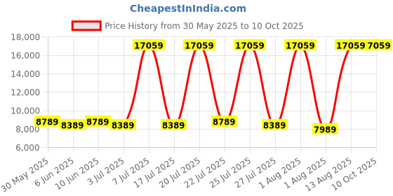 myntra.com SLEEP SPA White 3-Zone Responsive Cooling Crystal Memory Foam Queen Mattress sleep spa Price History Graph from 30 May 2025 to 9 Oct 2025