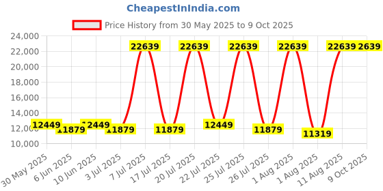 myntra.com SLEEP SPA White 3-Zone Responsive Cooling Crystal Memory Foam Queen Mattress sleep spa Price History Graph from 30 May 2025 to 8 Oct 2025