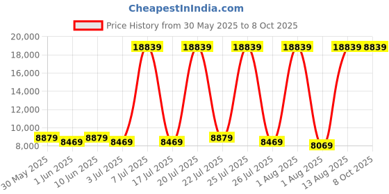 myntra.com SLEEP SPA White 3-Zone Responsive Cooling Crystal Memory Foam Queen Mattress sleep spa Price History Graph from 30 May 2025 to 8 Oct 2025