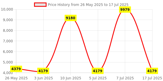 myntra.com SLEEP SPA White 3-Zone Responsive Cooling Crystal Memory Foam Single Mattress sleep spa Price History Graph from 26 May 2025 to 17 Jul 2025